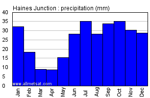 Haines Junction Yukon Canada Annual Precipitation Graph